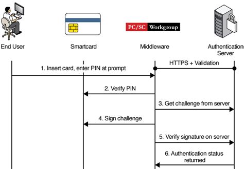 smart card pam|pam smart images.